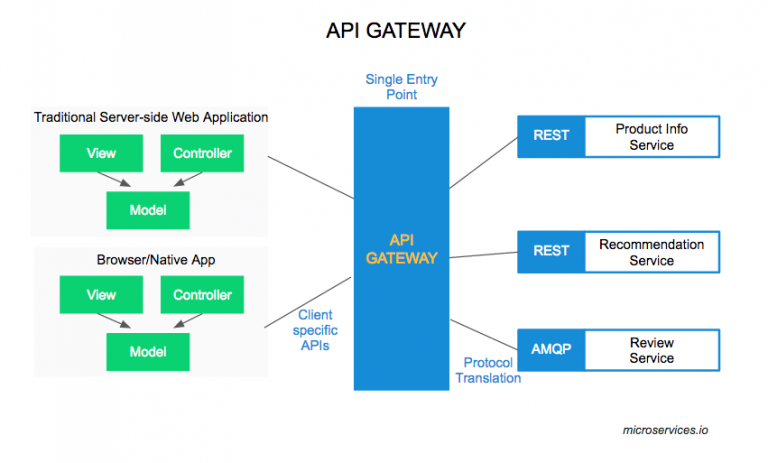 API Gateway. API Gateway микросервисы. Архитектура API. API Gateway схема.
