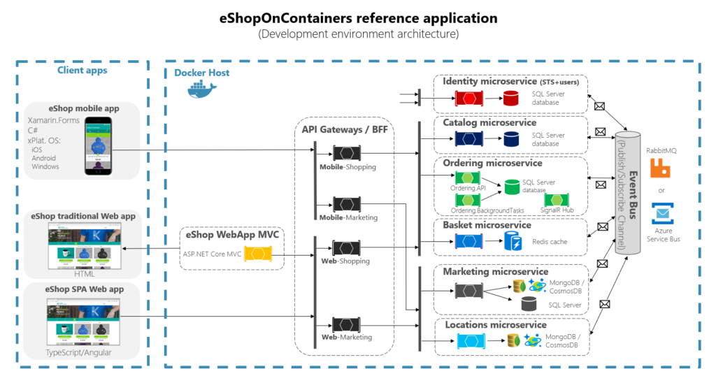 eShopOnContainers architecture with API Gateways
